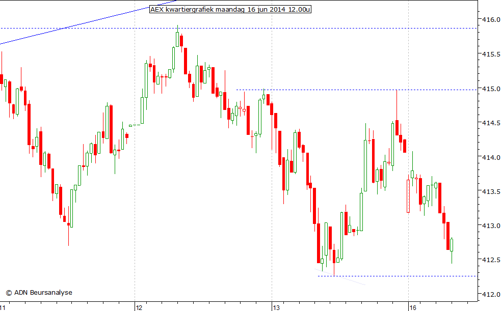 AEX kwartiergrafiek 160614 12.00u