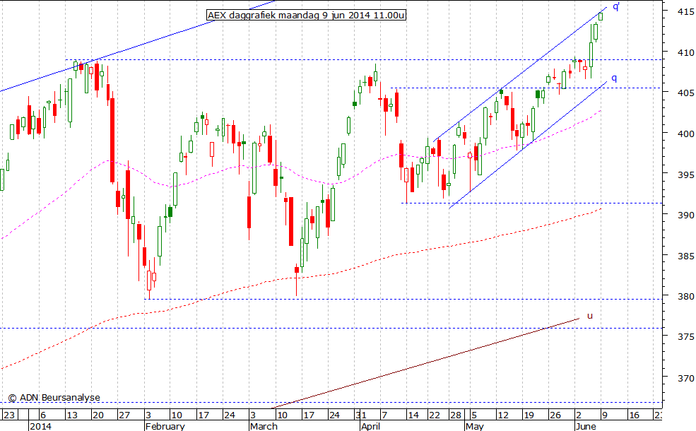 AEX daggrafiek 090614 11.00