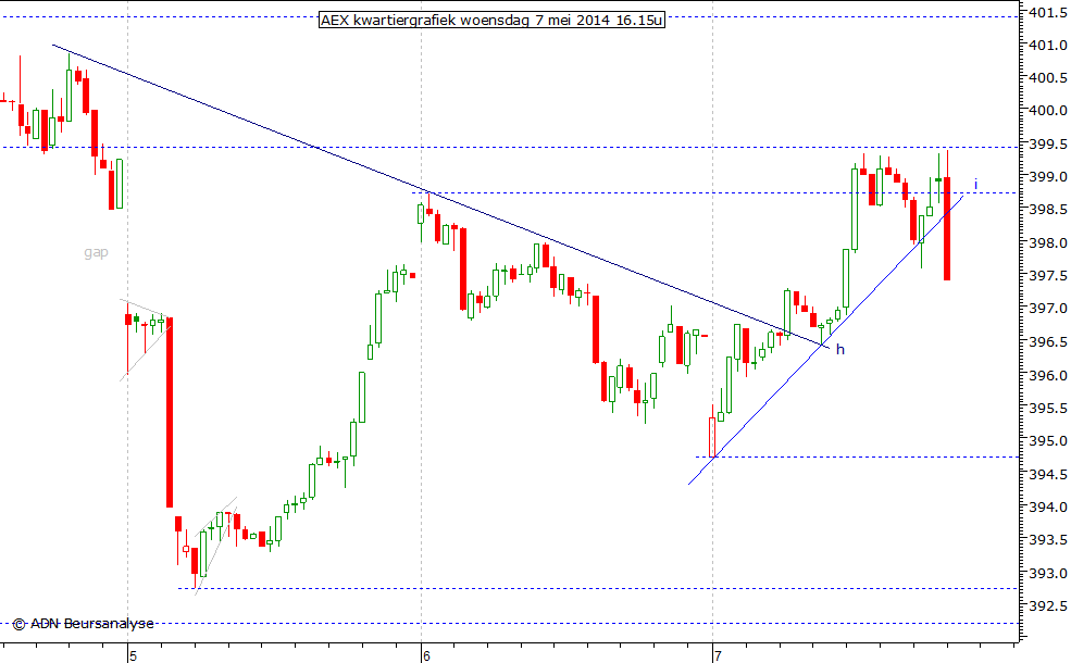 AEX kwartiergrafiek 070514 16.15u