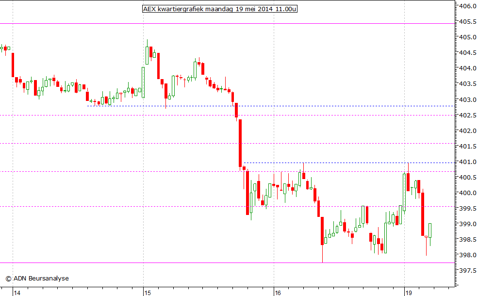 AEX kwartiergrafiek 190514 11.00