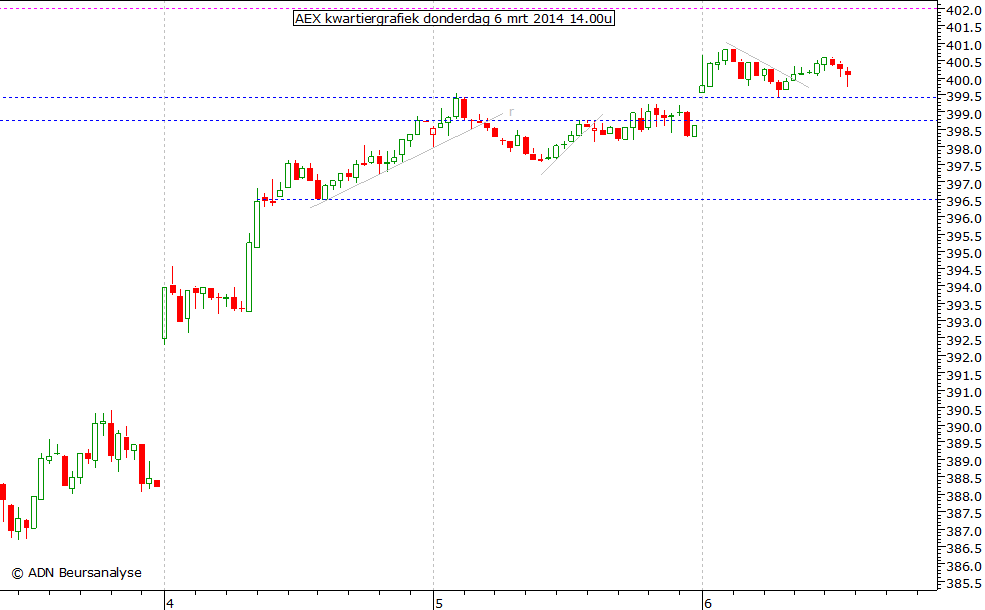 AEX kwartiergrafiek 060314 14.00u