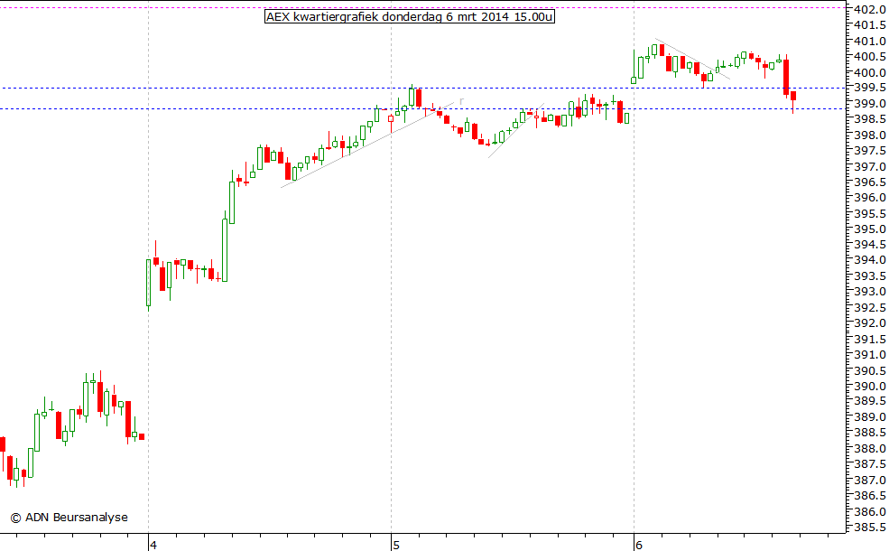 AEX kwartiergrafiek 060314 15.00u