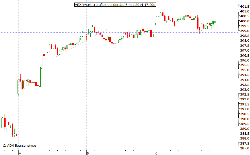 AEX kwartiergrafiek 060314 17.00u