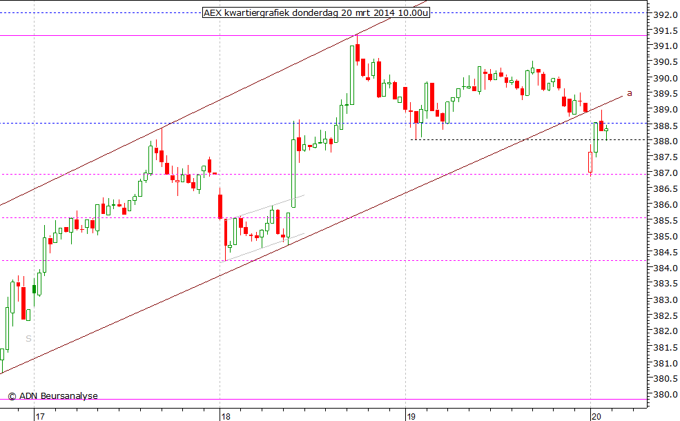 AEX kwartiergrafiek 200314 10.00u