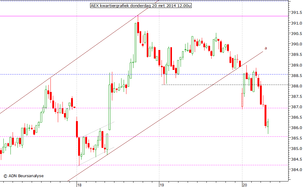 AEX kwartiergrafiek 200314 12.00u