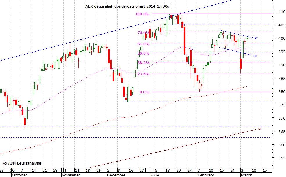 AEX daggrafiek 060314 17.00u