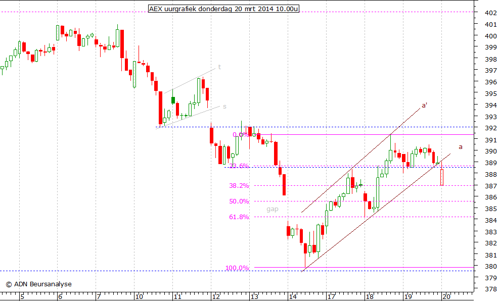 AEX uurgrafiek 200314 10.00u