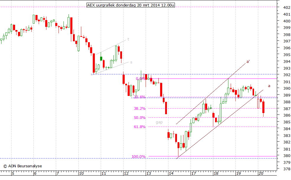 AEX uurgrafiek 200314 12.00u