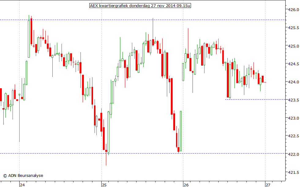 AEX kwartiergrafiek 271114 09.15u