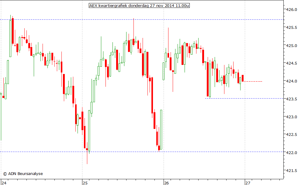 AEX kwartiergrafiek 271114 11.00u