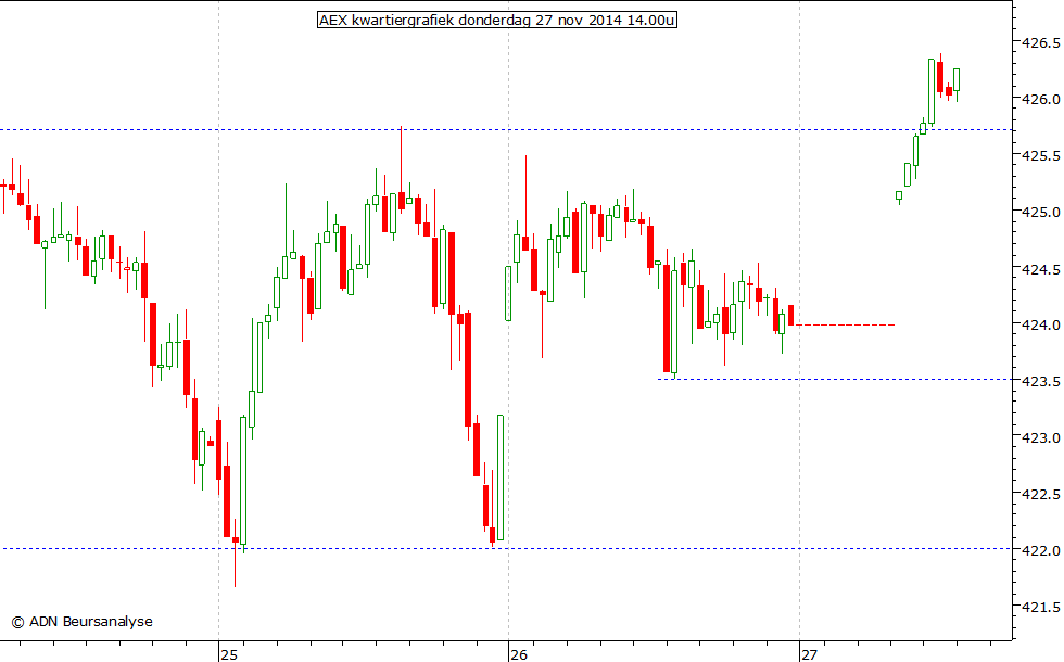 AEX kwartiergrafiek 271114 14.00u