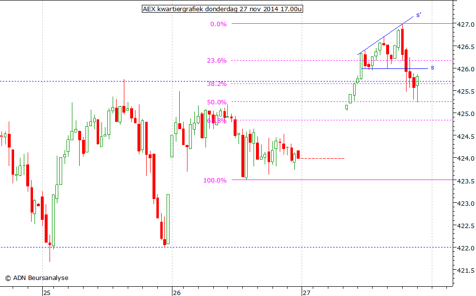 AEX kwartiergrafiek 271114 17.00u