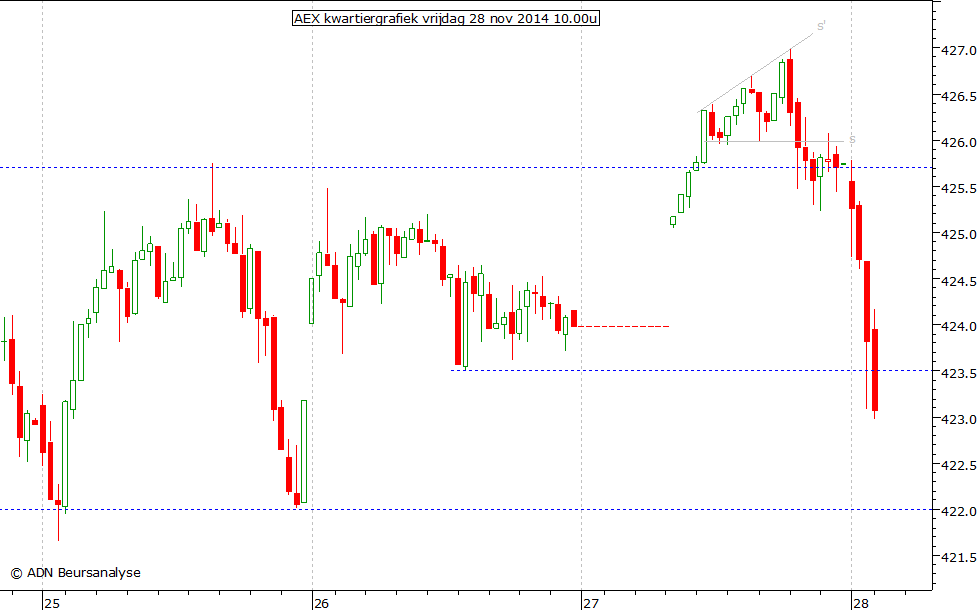 AEX kwartiergrafiek 281114 10.00u