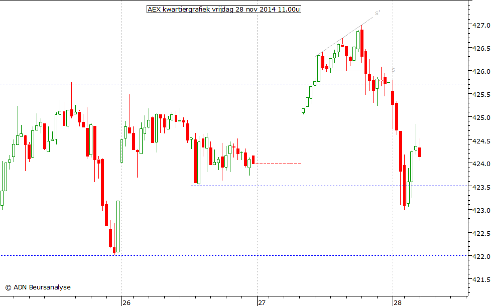 AEX kwartiergrafiek 281114 11.00u