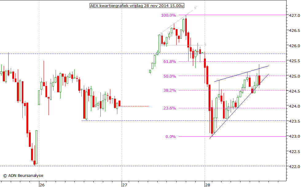 AEX kwartiergrafiek 281114 15.00u