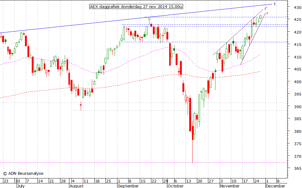 AEX daggrafiek 271114 15.00u