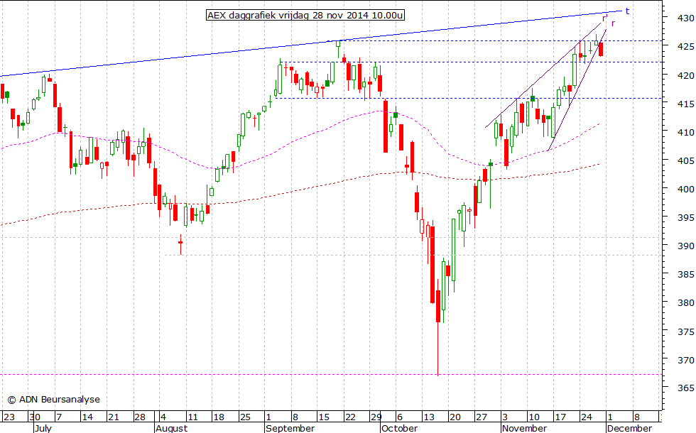 AEX daggrafiek 281114 10.00u