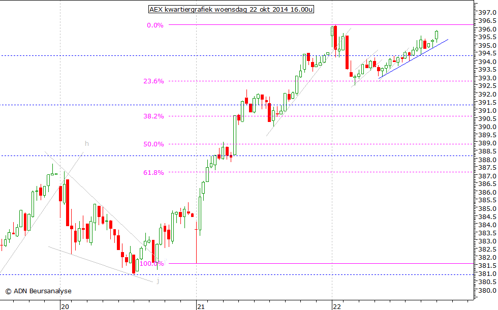 AEX kwartiergrafiek 221014 16.00u