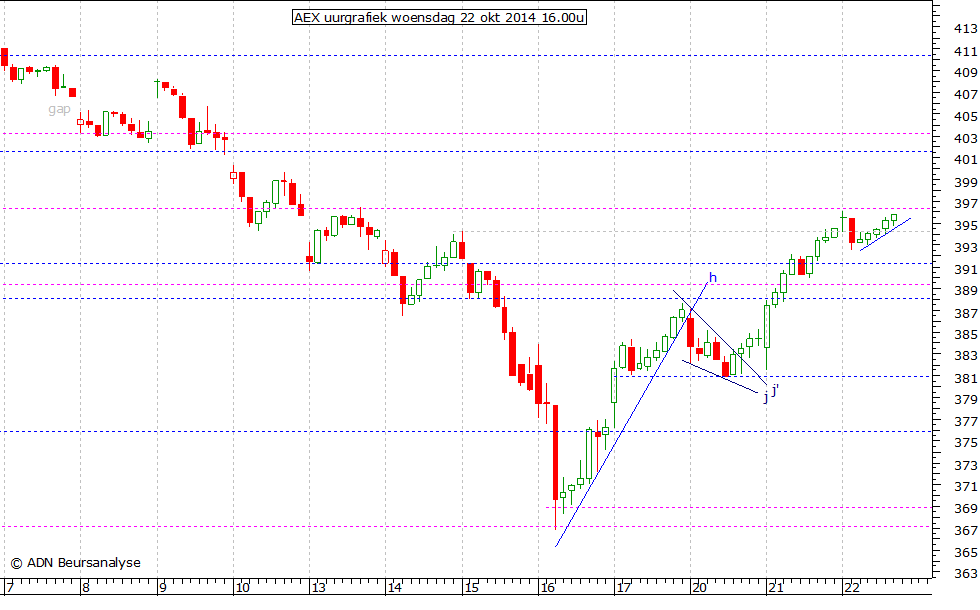 AEX uurgrafiek 221014 16.00u