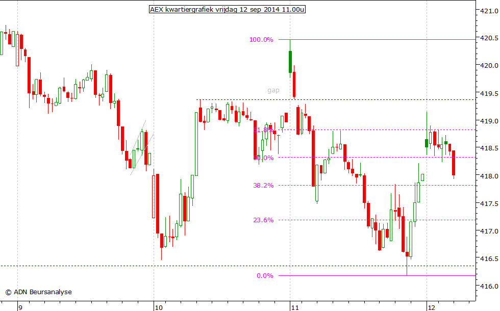 AEX kwartiergrafiek 120914 11.00u