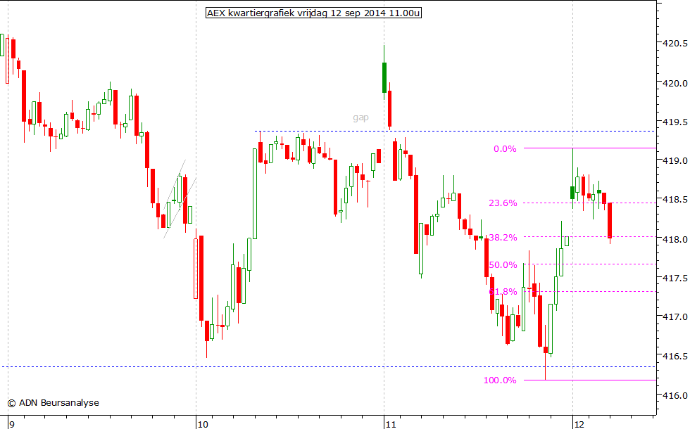 AEX kwartiergrafiek 120914 11.00u