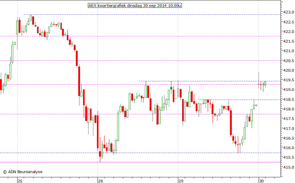 AEX kwartiergrafiek 300914 10.00u