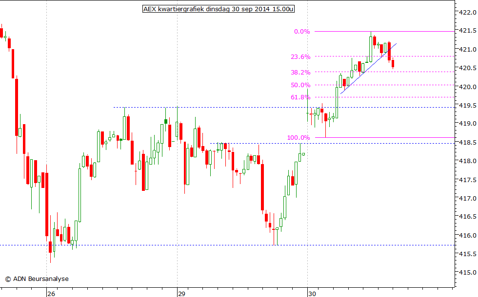 AEX kwartiergrafiek 300914 15.00u