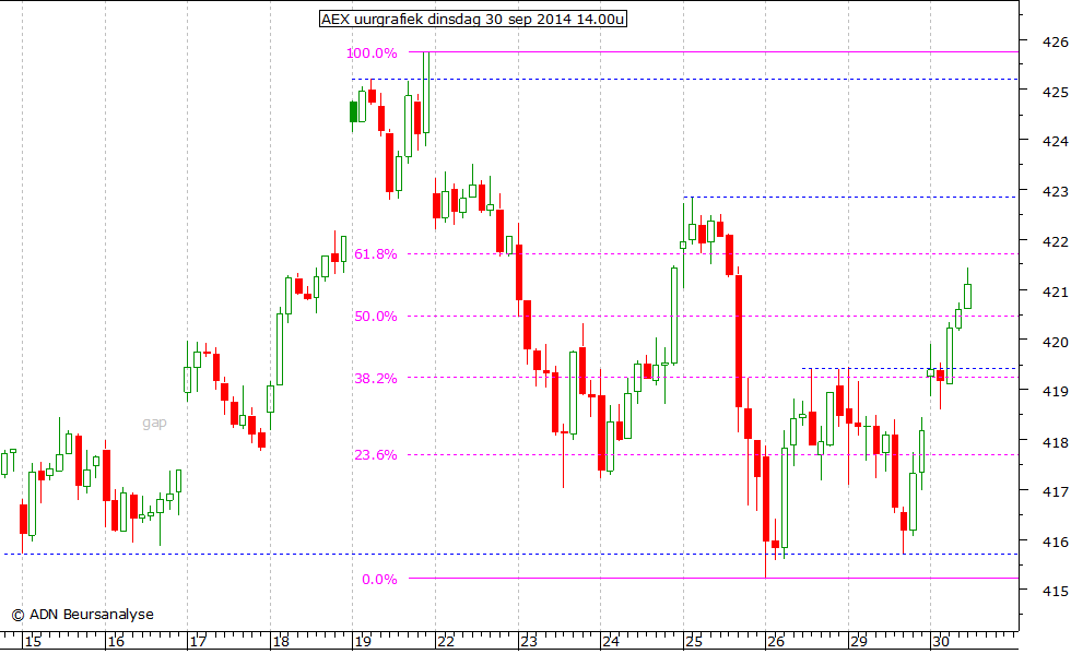 AEX uurgrafiek 300914 14.00u