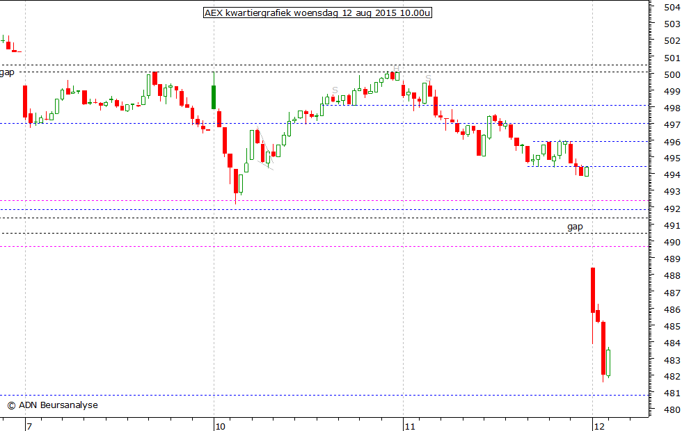 AEX kwartiergrafiek 120815 10.00u