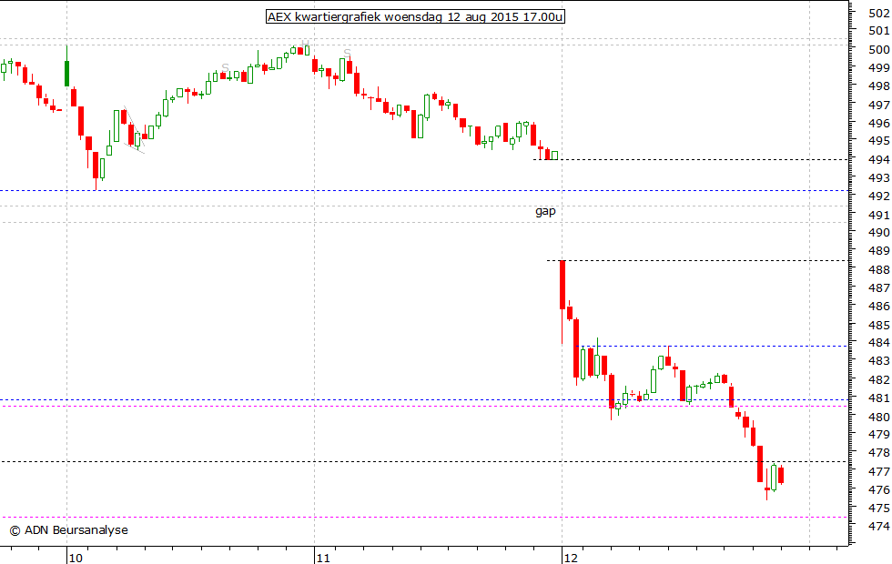 AEX kwartiergrafiek 120815 17.00u