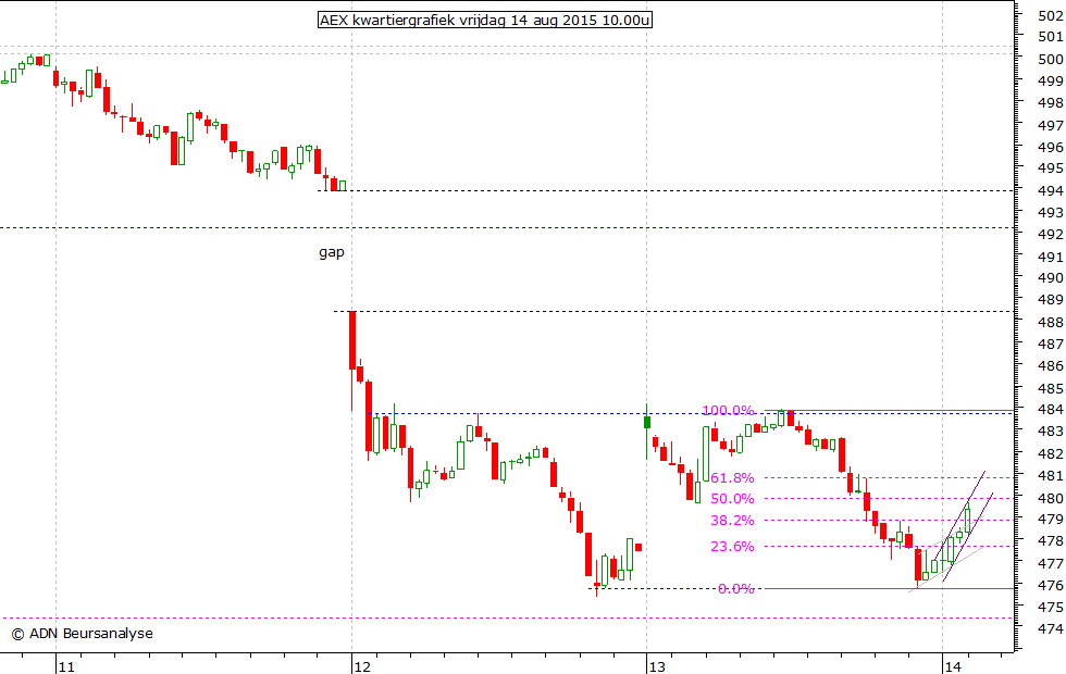 AEX kwartiergrafiek 140815 10.00u