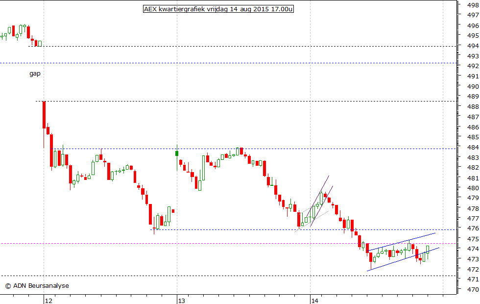 AEX kwartiergrafiek 140815 17.00u