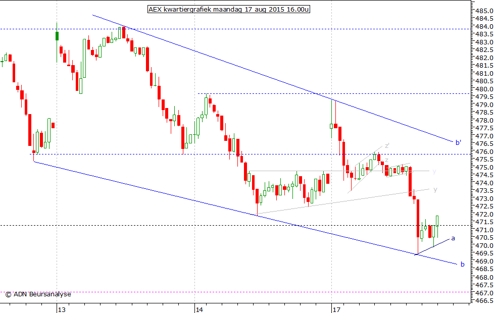 AEX kwartiergrafiek 170815 16.00u