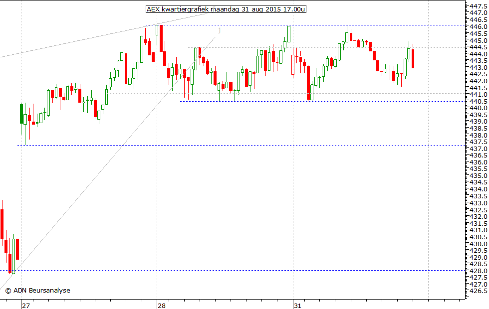 AEX kwartiergrafiek 310815 17.00u