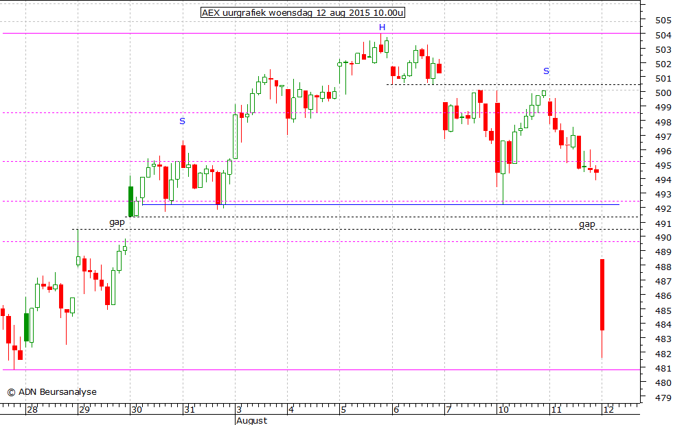 AEX uurgrafiek 120815 10.00u