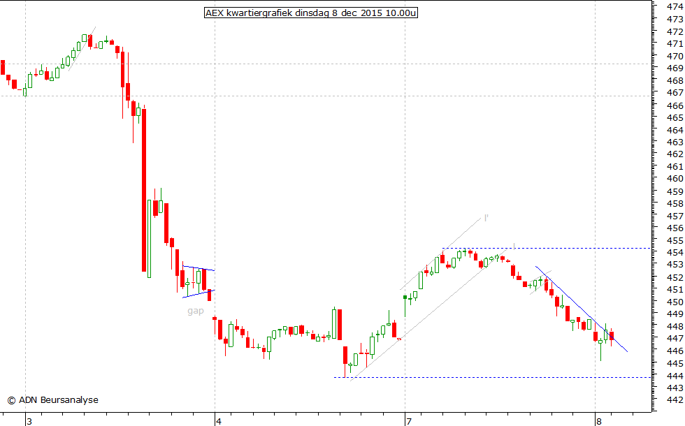 AEX kwartiergrafiek 081215 10.00u