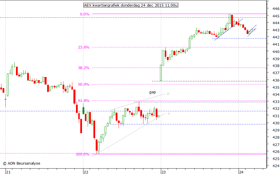 AEX kwartiergrafiek 241215 11.00u