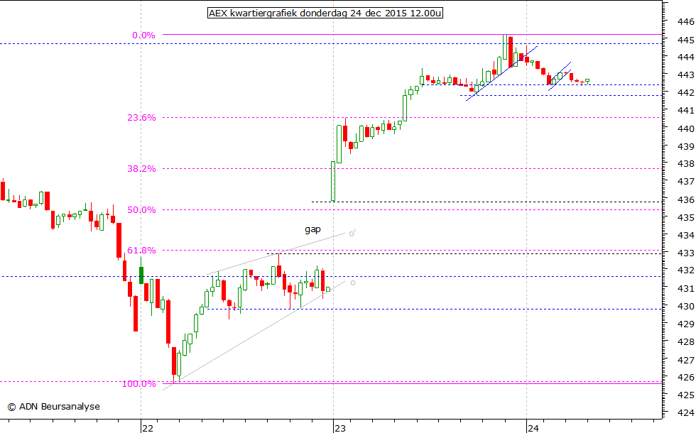 AEX kwartiergrafiek 241215 12.00u