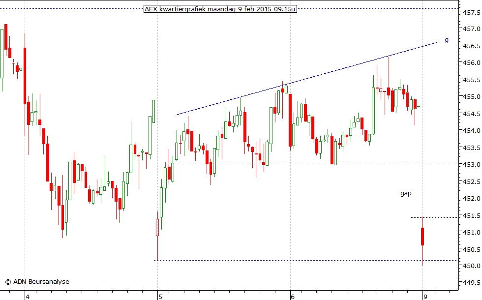 AEX kwartiergrafiek 090215 09.15u