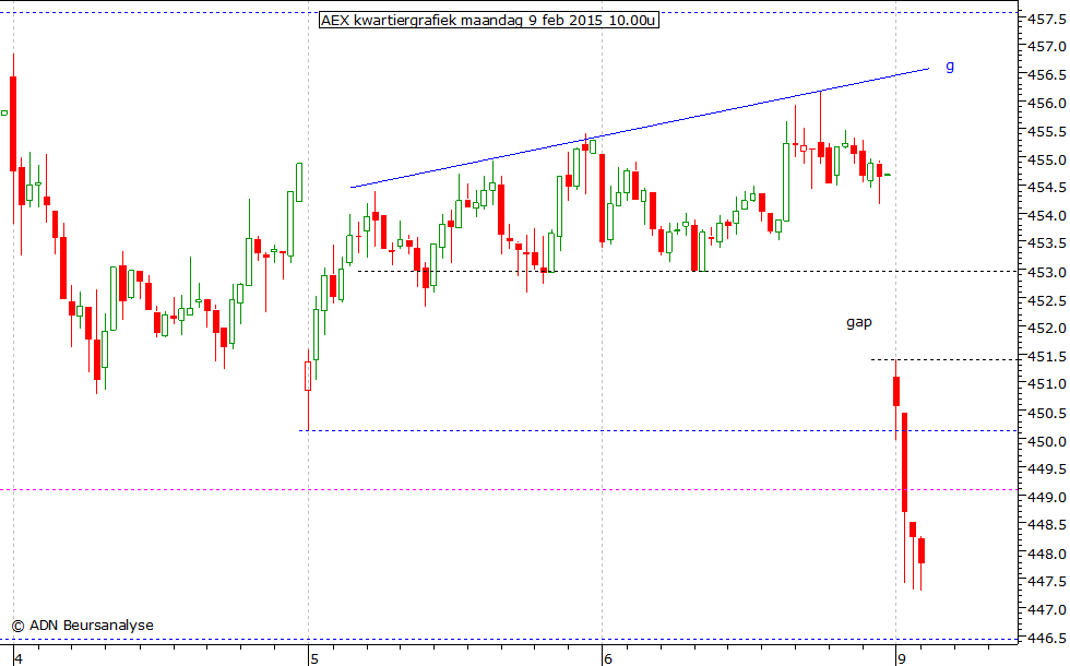 AEX kwartiergrafiek 090215 10.00u