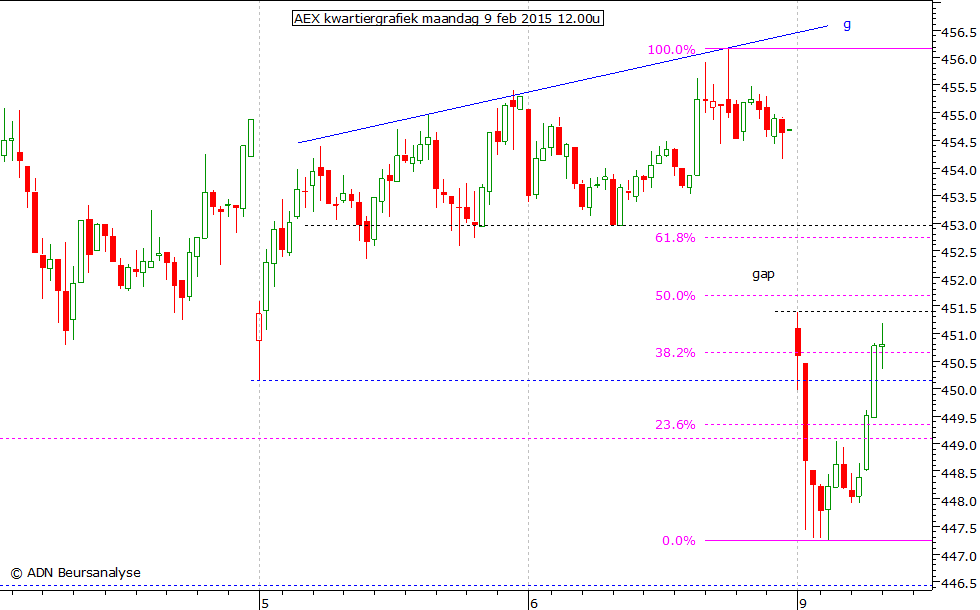 AEX kwartiergrafiek 090215 12.00u