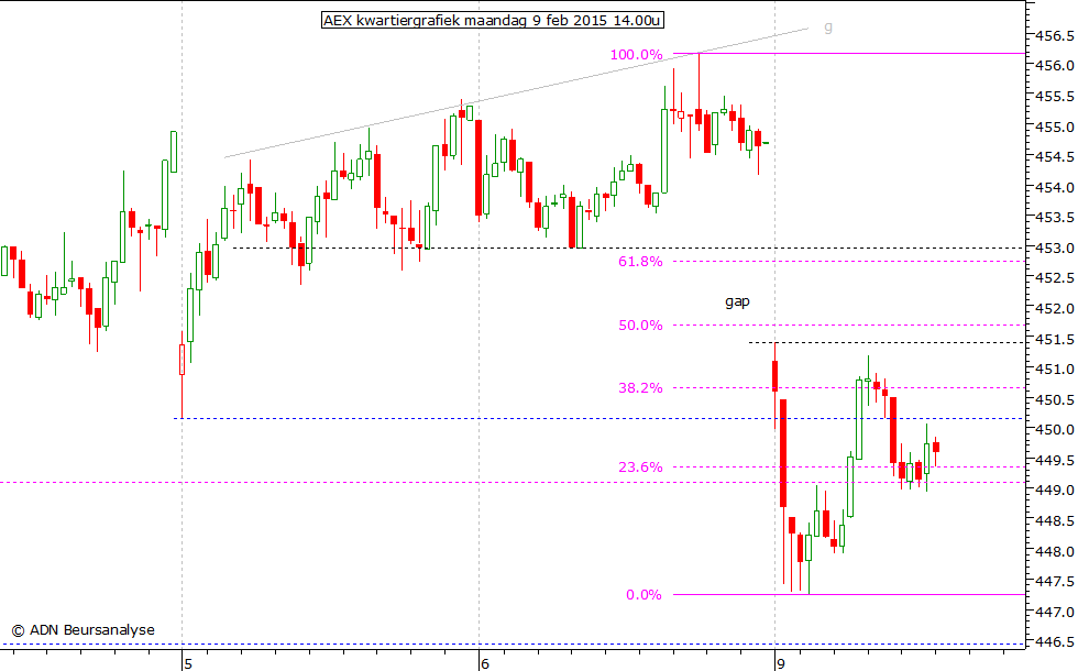 AEX kwartiergrafiek 090215 14.00u