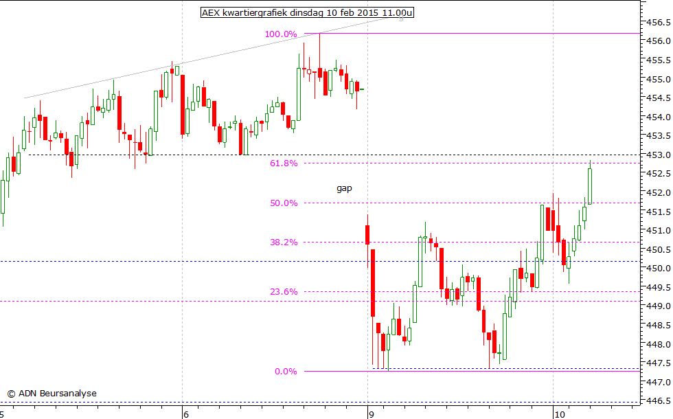 AEX kwartiergrafiek 100215 11.00u