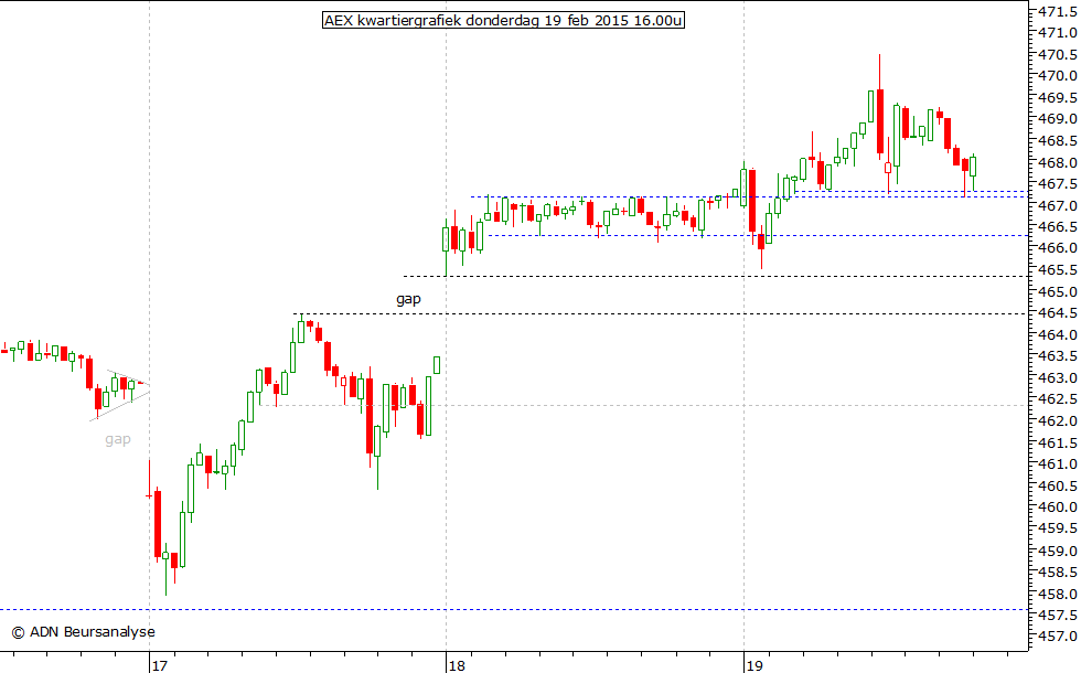 AEX kwartiergrafiek 190215 16.00u