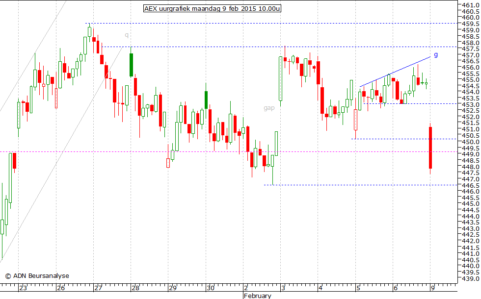 AEX uurgrafiek 090215 10.00u