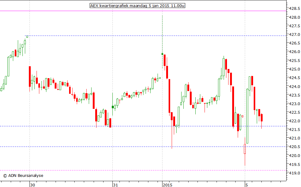 AEX kwartiergrafiek 050115 11.00u