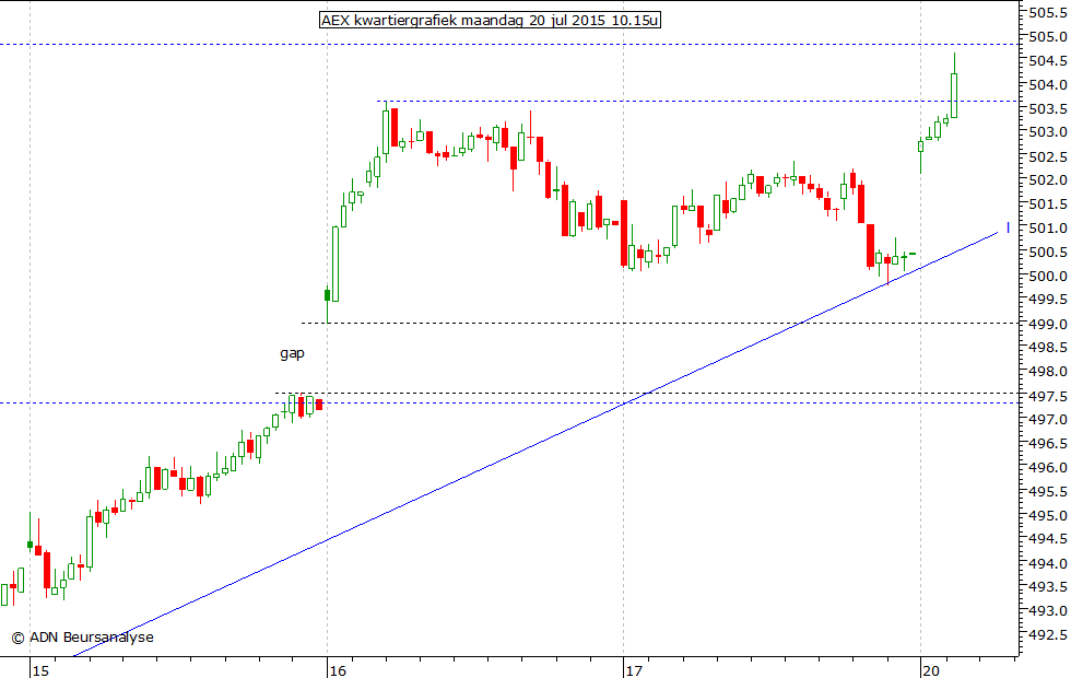 AEX kwartiergrafiek 200715 10.15u