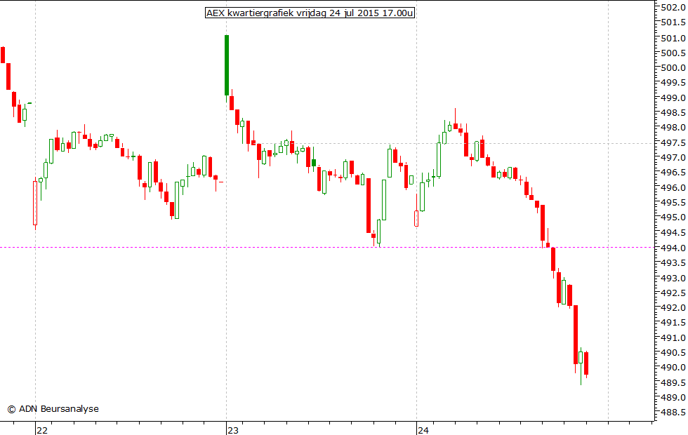 AEX kwartiergrafiek 240715 17.00u