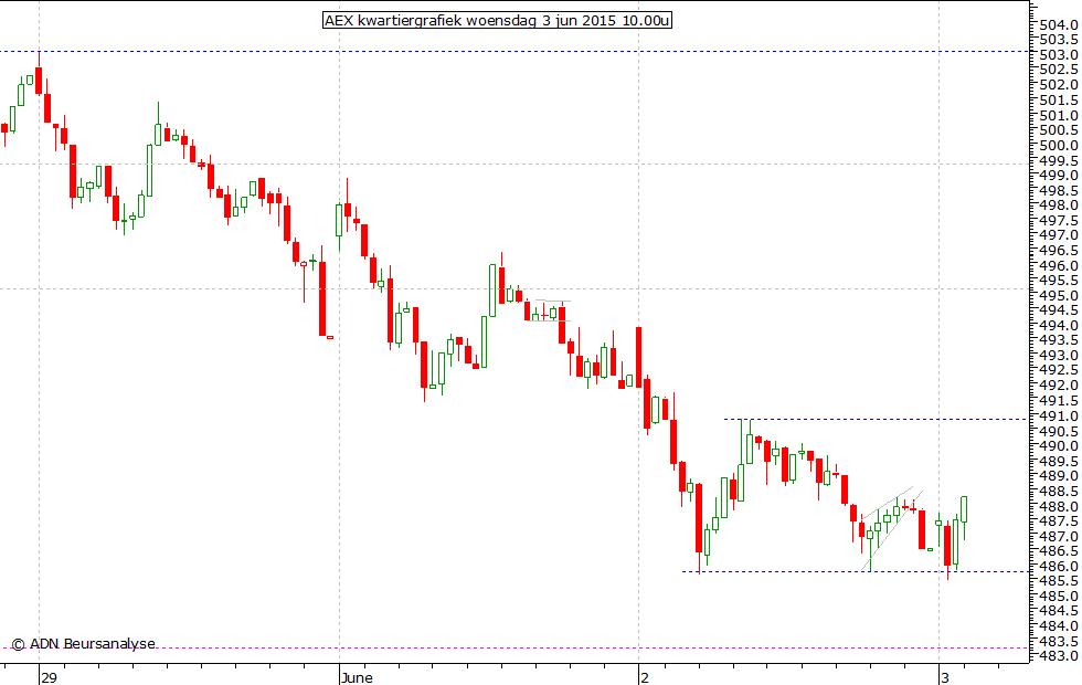 AEX kwartiergrafiek 030615 10.00u