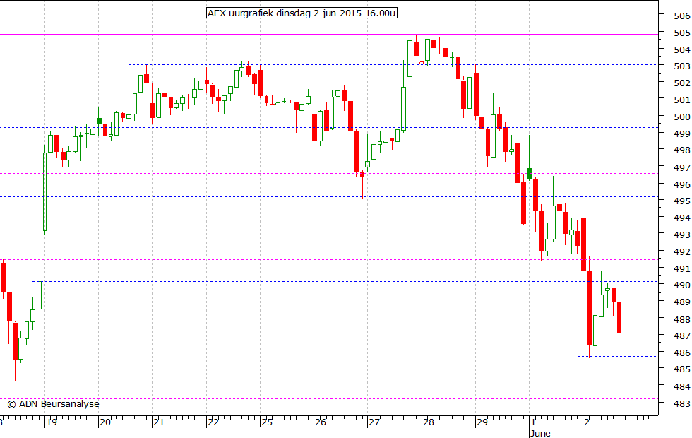 AEX uurgrafiek 020615 16.00u